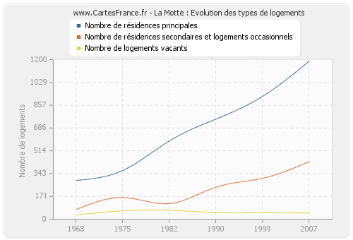 La Motte : Evolution des types de logements